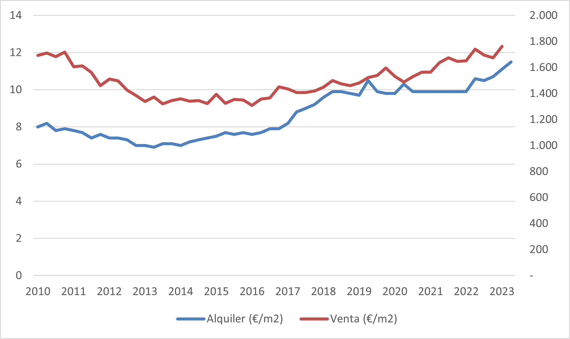 Evolución de precios de venta y alquiler de viviendas en Las Palmas en agosto 2023